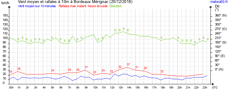 vent moyen et rafales