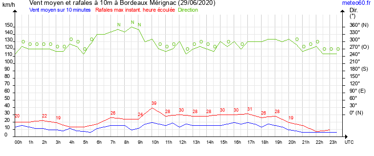 vent moyen et rafales