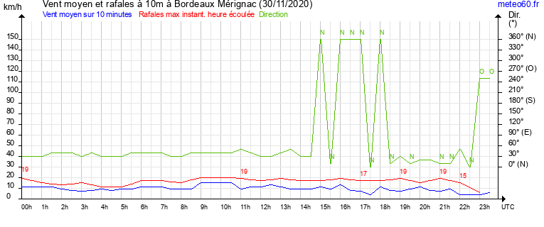 vent moyen et rafales