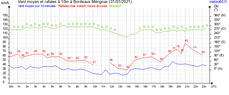 vent moyen et rafales