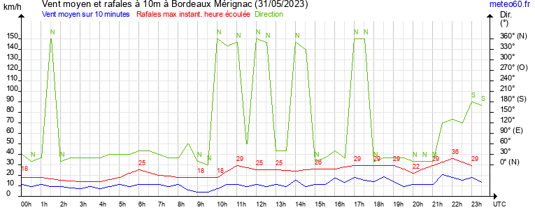 vent moyen et rafales