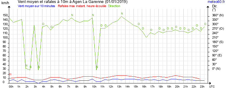 vent moyen et rafales