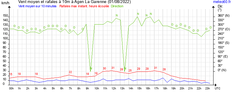 vent moyen et rafales