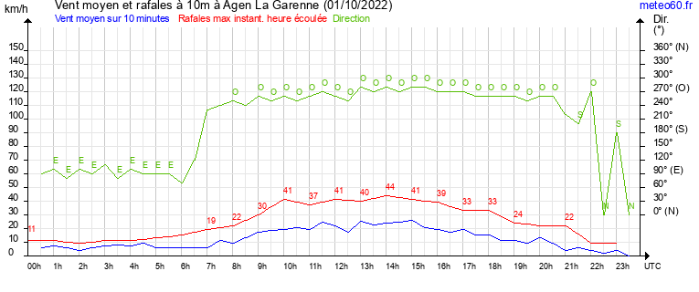 vent moyen et rafales