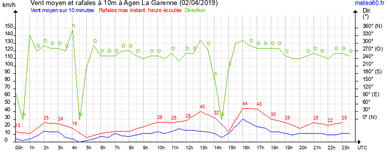 vent moyen et rafales