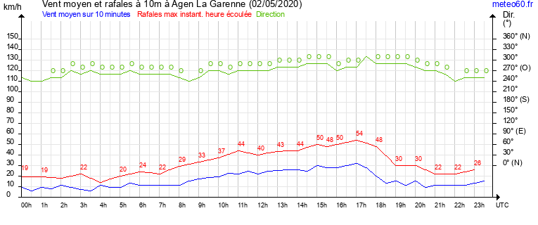 vent moyen et rafales