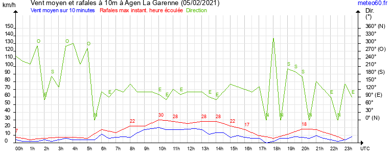 vent moyen et rafales