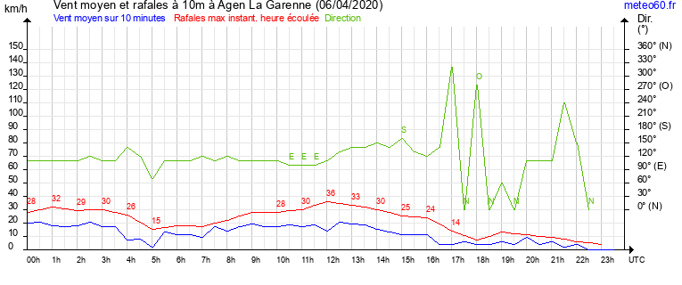 vent moyen et rafales