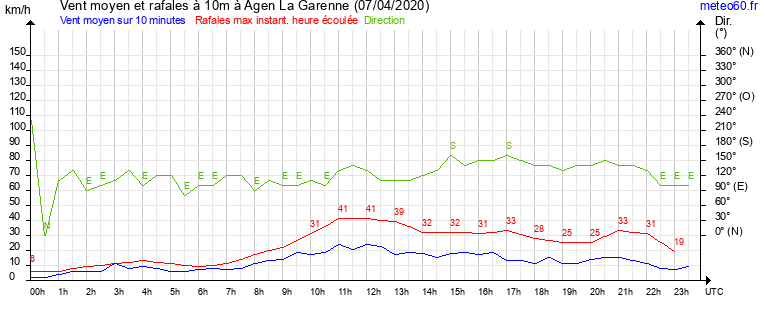 vent moyen et rafales