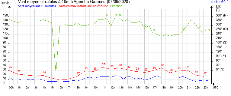 vent moyen et rafales