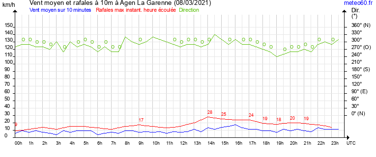 vent moyen et rafales