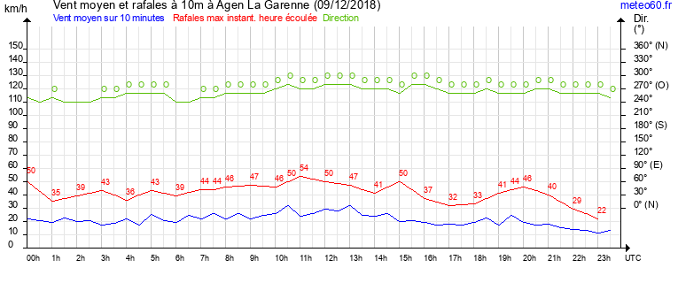 vent moyen et rafales