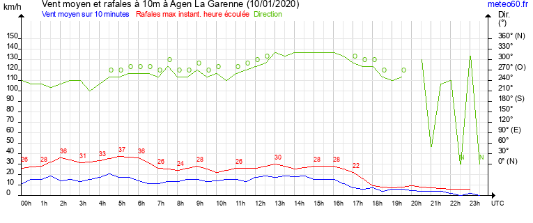 vent moyen et rafales