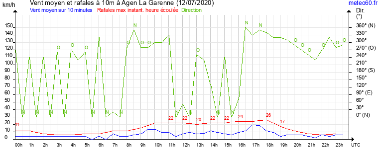 vent moyen et rafales