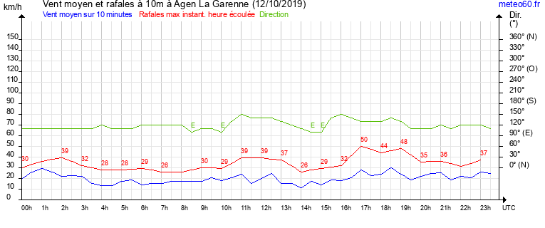 vent moyen et rafales