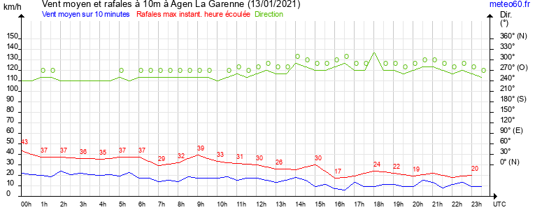 vent moyen et rafales