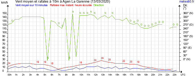 vent moyen et rafales