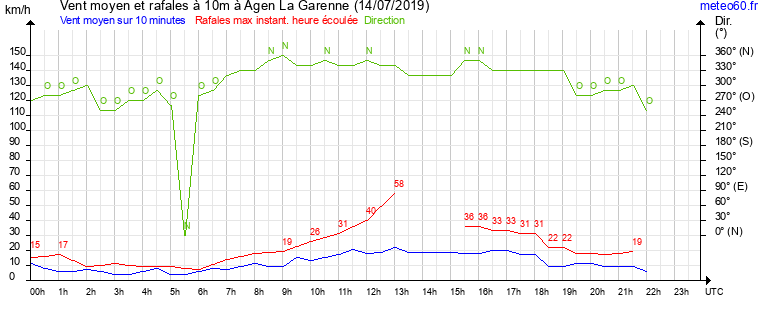 vent moyen et rafales