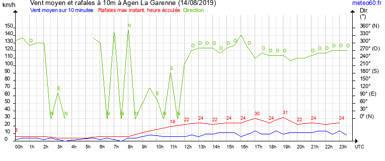 vent moyen et rafales