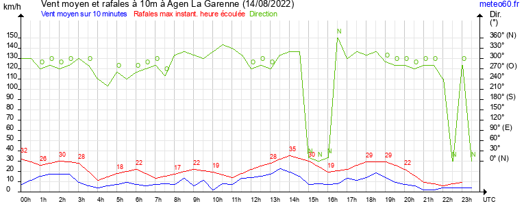 vent moyen et rafales