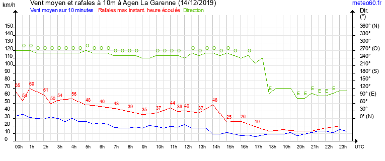 vent moyen et rafales