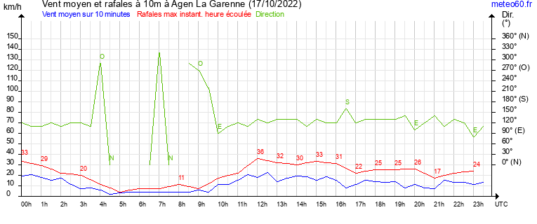 vent moyen et rafales