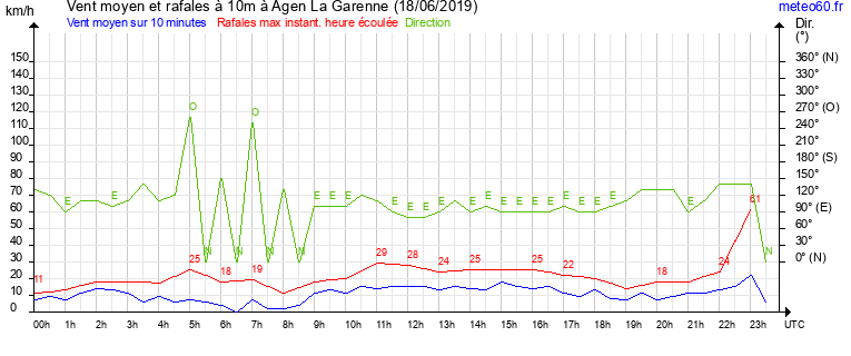 vent moyen et rafales