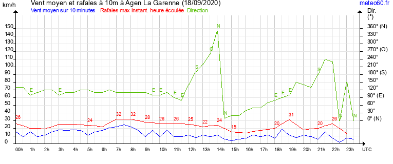 vent moyen et rafales