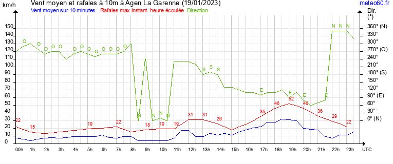 vent moyen et rafales