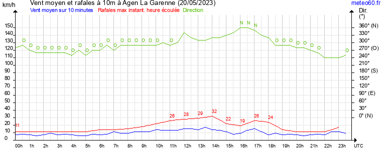 vent moyen et rafales