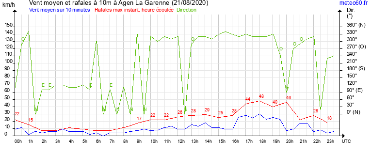 vent moyen et rafales