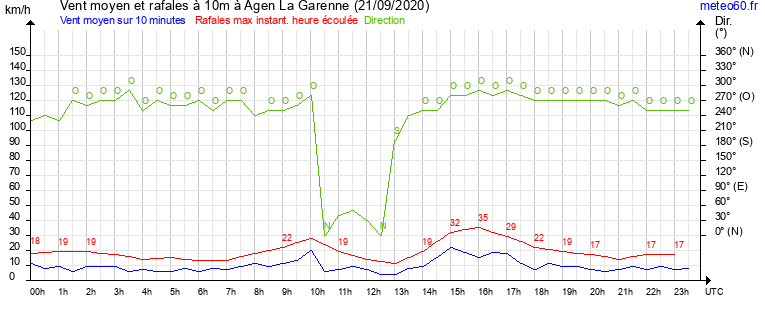 vent moyen et rafales