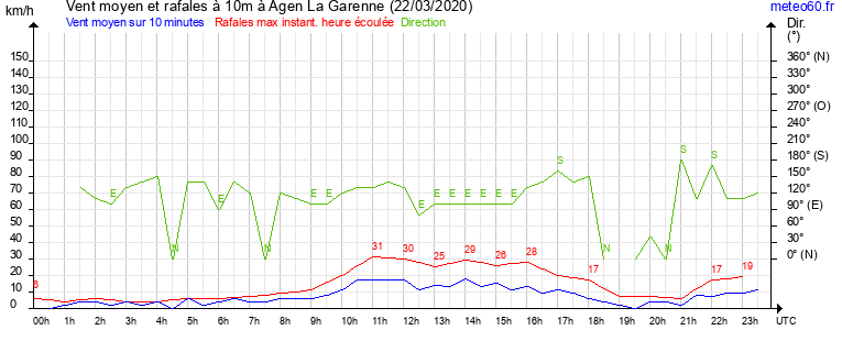 vent moyen et rafales