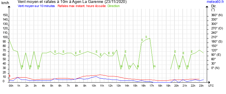 vent moyen et rafales