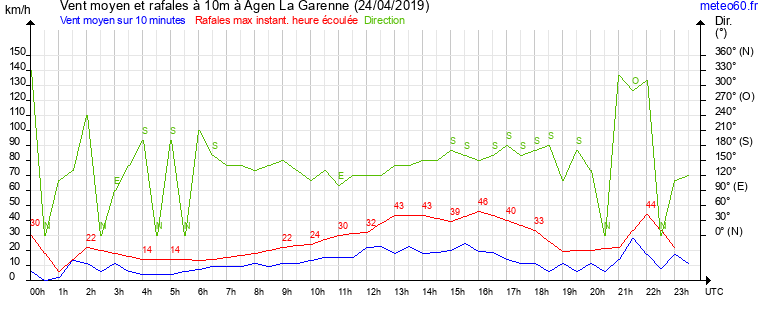 vent moyen et rafales