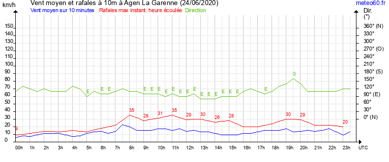 vent moyen et rafales