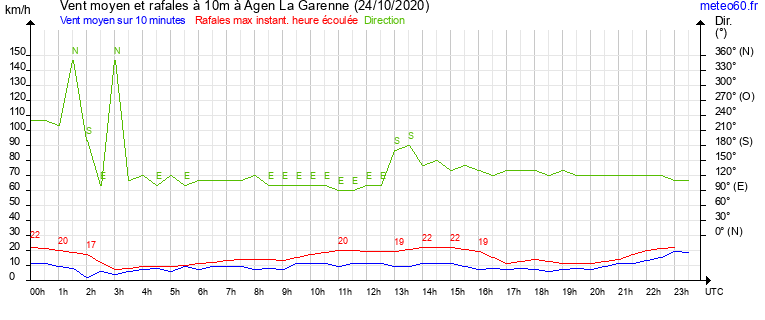 vent moyen et rafales