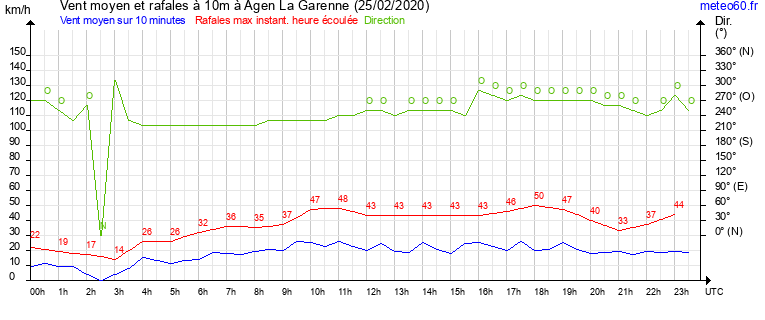 vent moyen et rafales