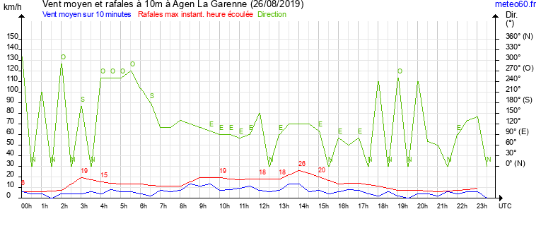 vent moyen et rafales