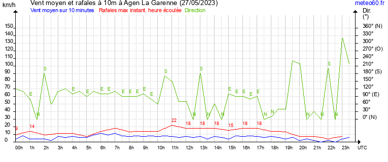 vent moyen et rafales