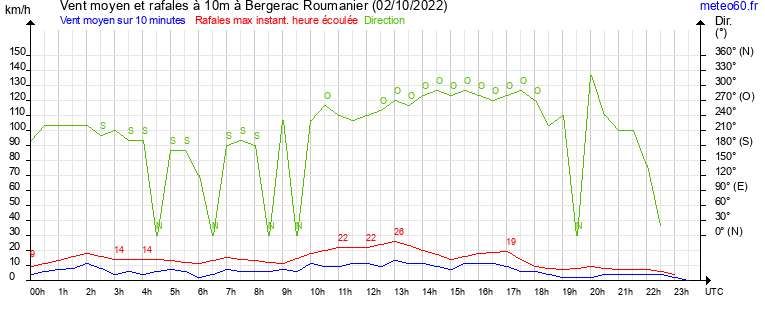 vent moyen et rafales