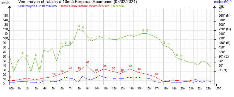 vent moyen et rafales