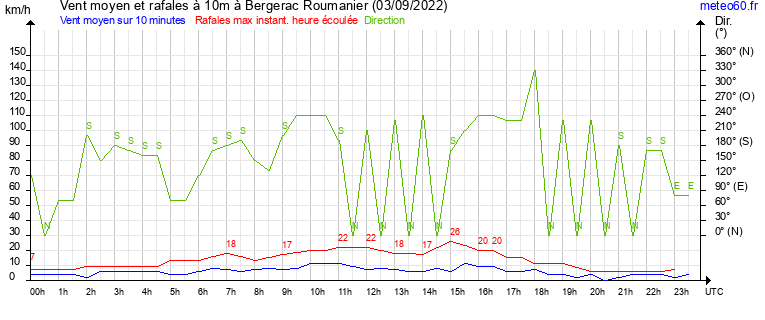 vent moyen et rafales