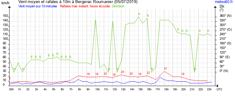 vent moyen et rafales