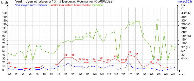 vent moyen et rafales