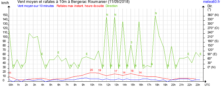 vent moyen et rafales