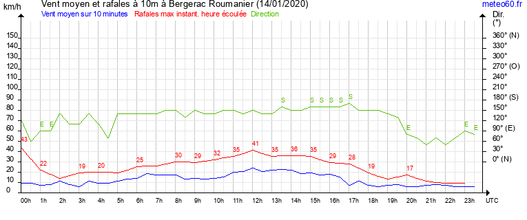 vent moyen et rafales