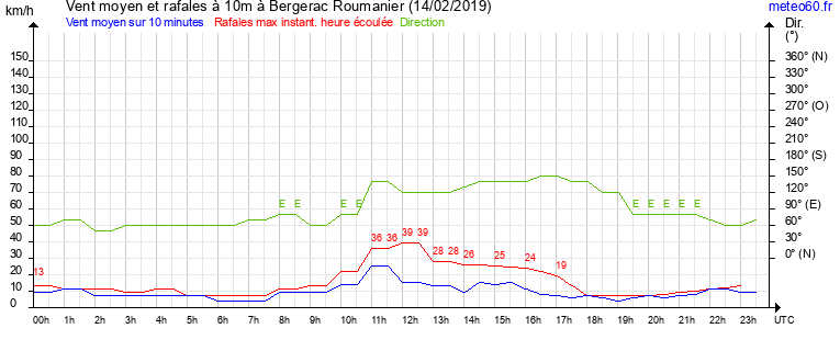 vent moyen et rafales