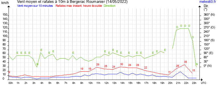 vent moyen et rafales