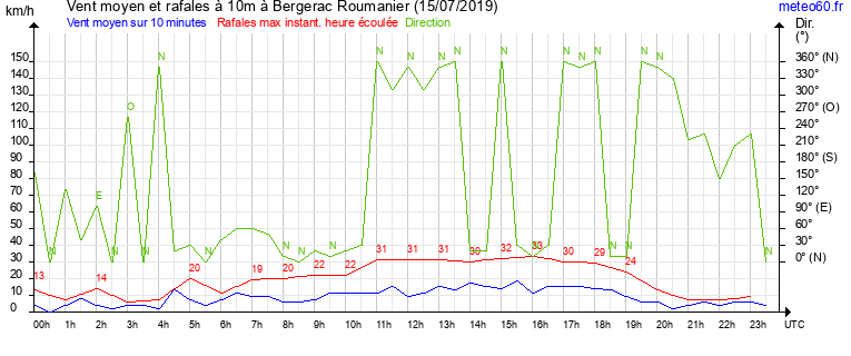 vent moyen et rafales